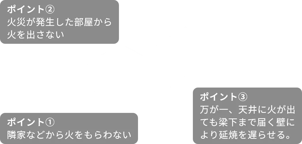 省令準耐火構造