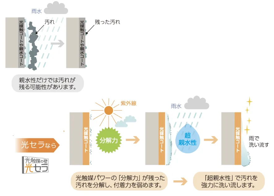 光触媒パワーとは