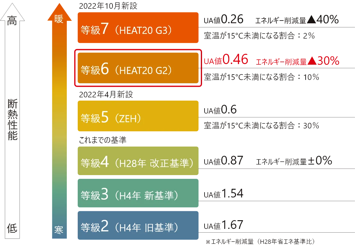 断熱性能を数値化する「UA値」