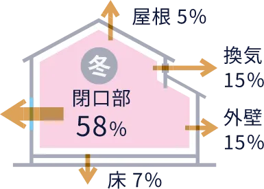 断熱サッシ＋ダブルLOW-Eトリプルガラス