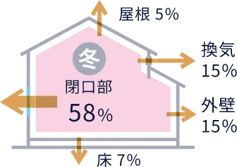 断熱サッシ＋ダブルLOW-Eトリプルガラス