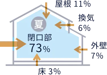 断熱サッシ＋ダブルLOW-Eトリプルガラス