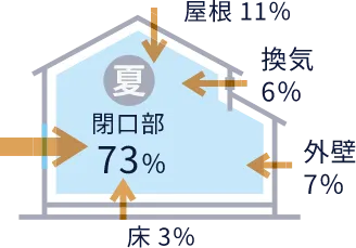 断熱サッシ＋ダブルLOW-Eトリプルガラス
