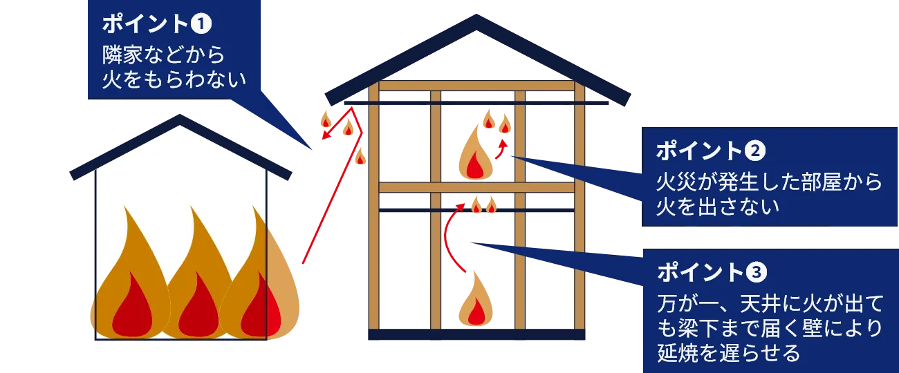 省令準耐火構造