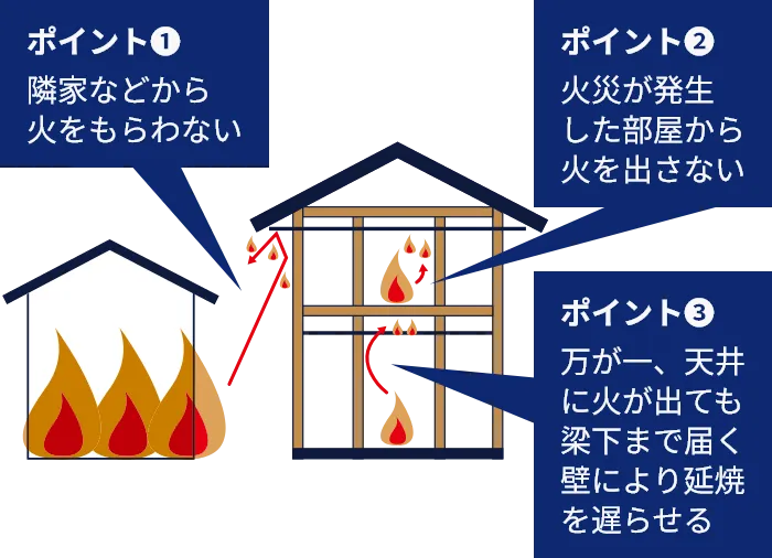 省令準耐火構造