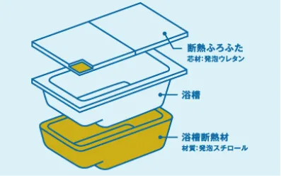 バスタブのお湯がすぐ冷める・・・