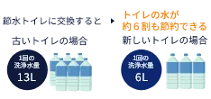 トイレの水道代を節約したい・・・
