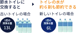 トイレの水道代を節約したい・・・