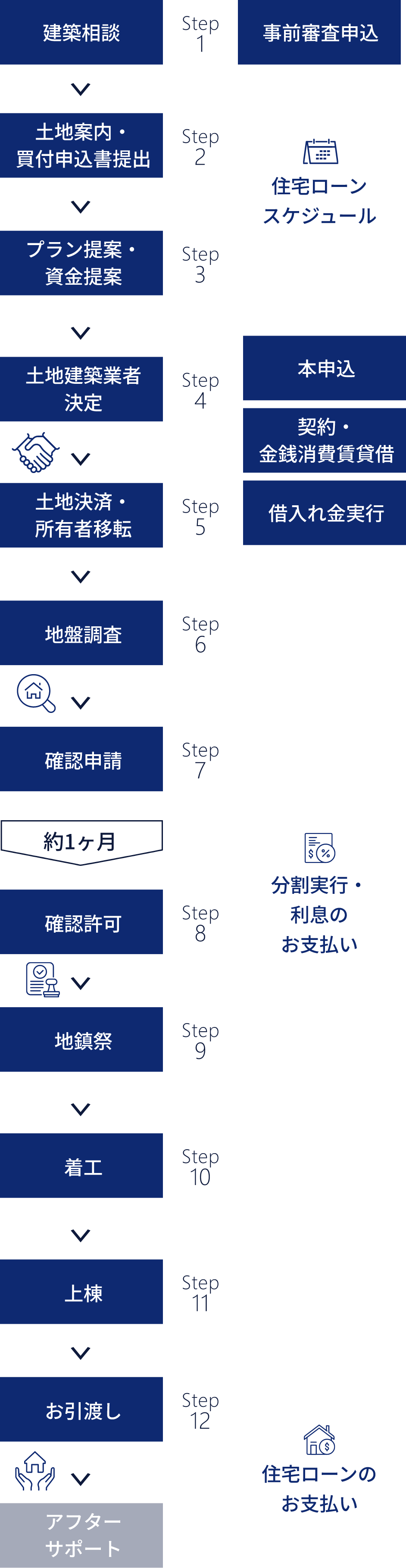 住まいづくりの流れ