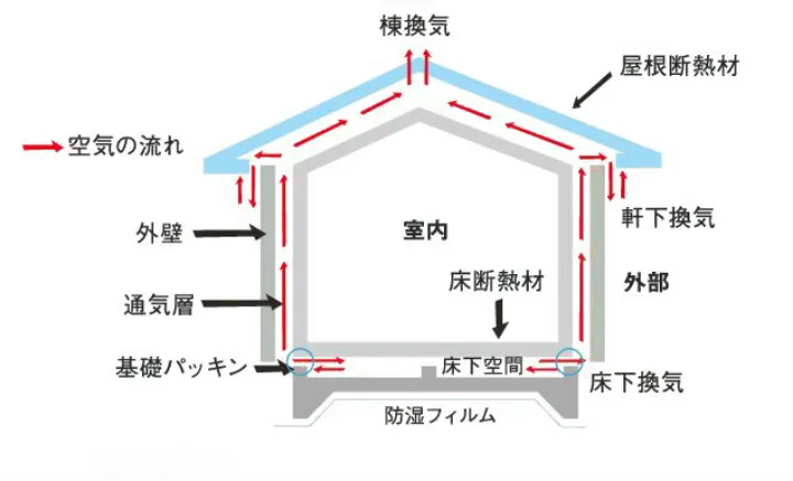 外壁の内側に通気層を設けた外壁通気を採用