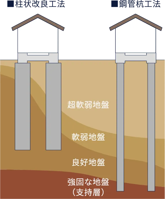 しっかりと支える基礎づくり