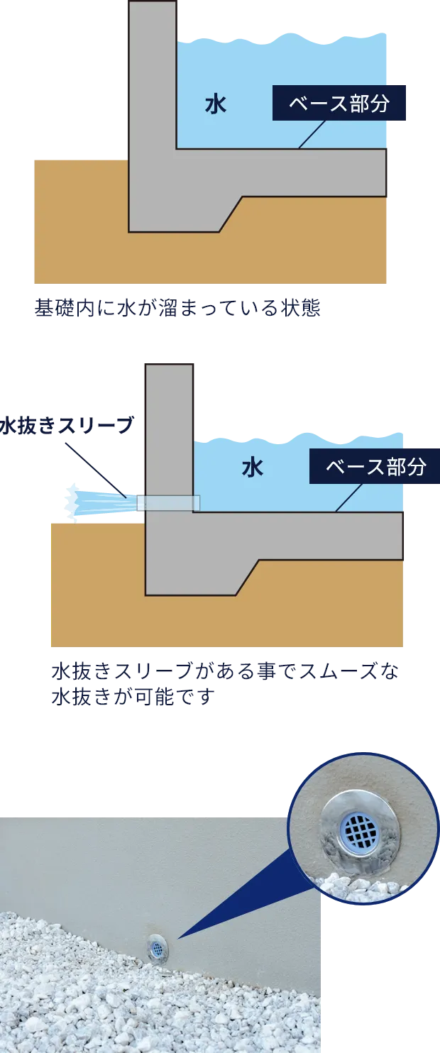 基礎部 水抜きスリーブ